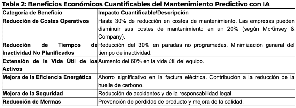 beneficios economicos del mantenimiento preventivo con IA