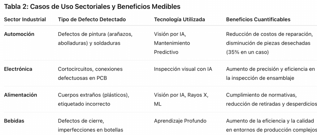 casos de uso sectoriales y beneficios medibles