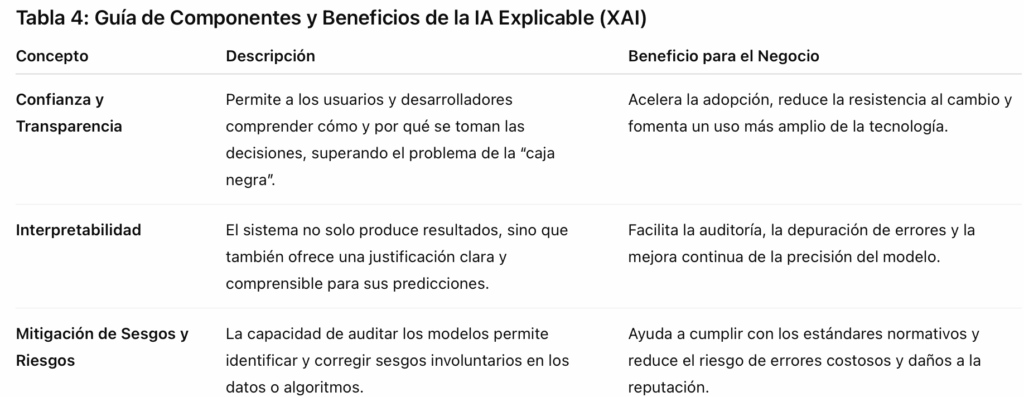 guia de componentes y beneficios de la IA explicable