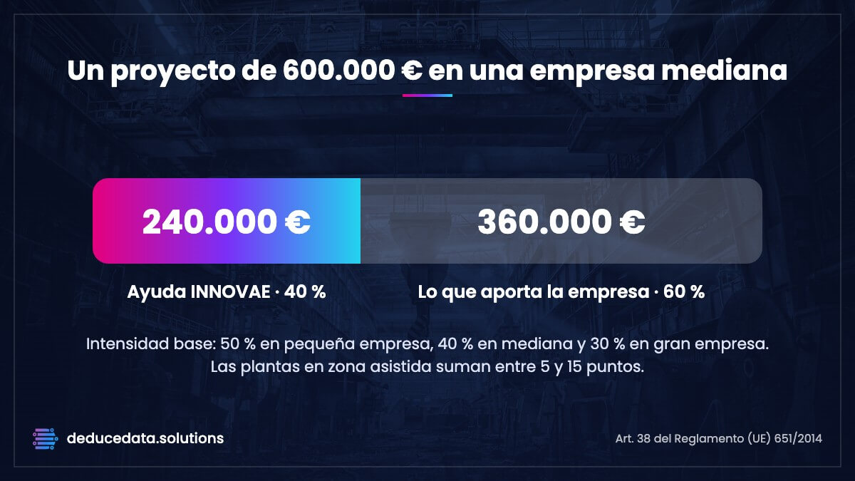Ejemplo de la ayuda INNOVAE: en un proyecto de 600.000 € de una empresa mediana, 240.000 € son ayuda y 360.000 € los aporta la empresa