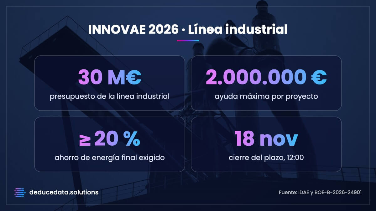 Cifras de la línea industrial de la ayuda INNOVAE 2026: 30 millones de euros de presupuesto, hasta 2.000.000 € por proyecto, ahorro mínimo del 20 % de energía final y cierre del plazo el 18 de noviembre a las 12:00