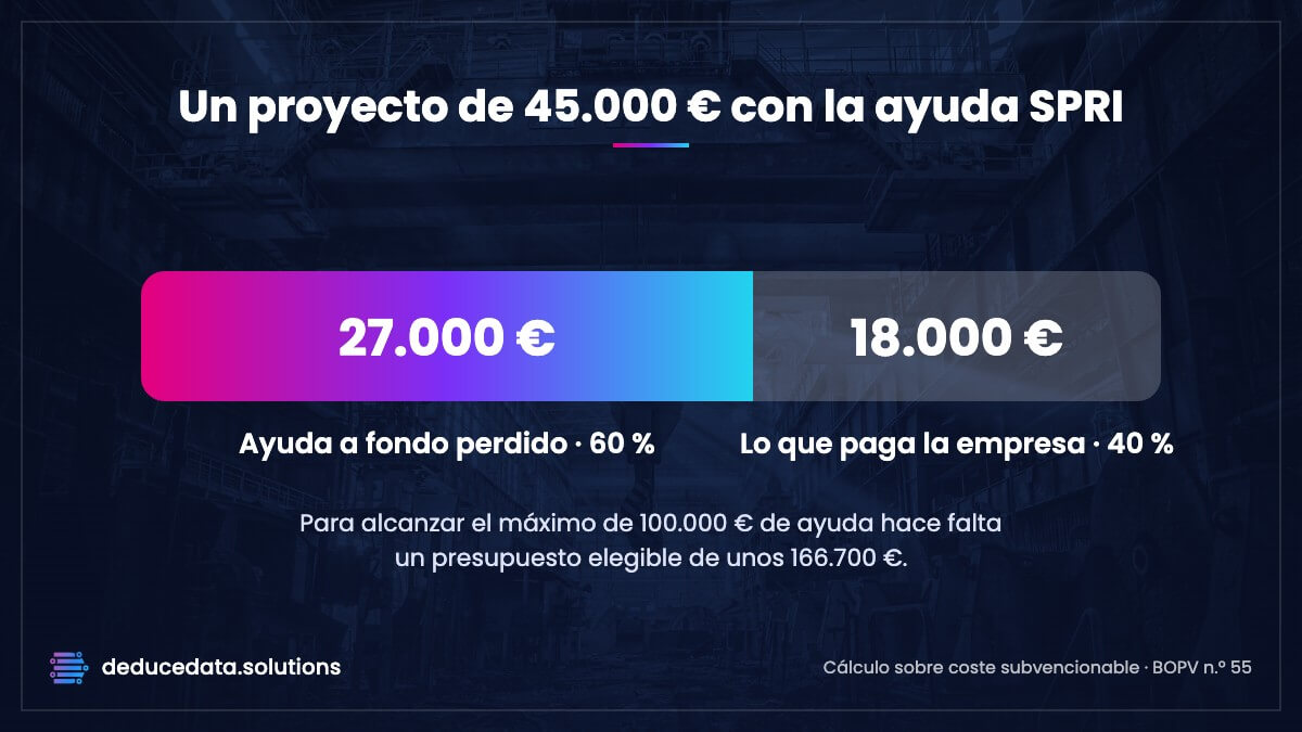 Ejemplo de la ayuda SPRI de Inteligencia Artificial: en un proyecto de 45.000 €, 27.000 € son ayuda a fondo perdido y 18.000 € los paga la empresa