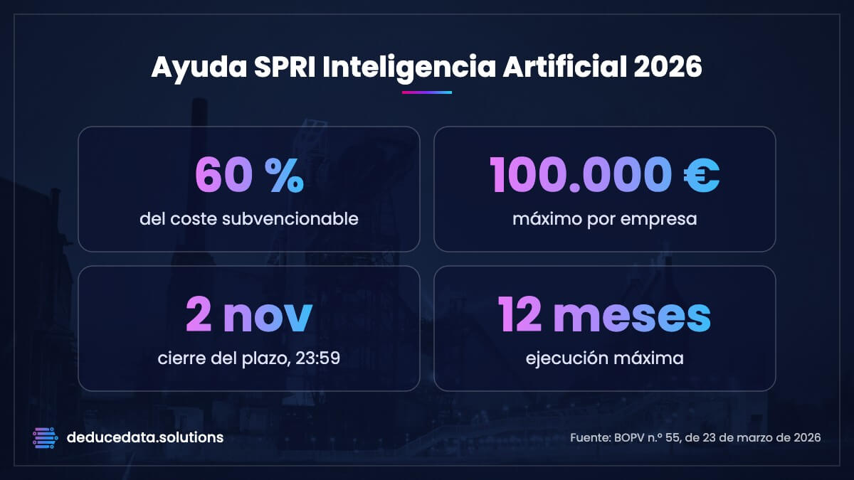 Cifras de la ayuda SPRI Inteligencia Artificial 2026: 60 % del coste subvencionable, máximo de 100.000 € por empresa, cierre del plazo el 2 de noviembre y 12 meses de ejecución